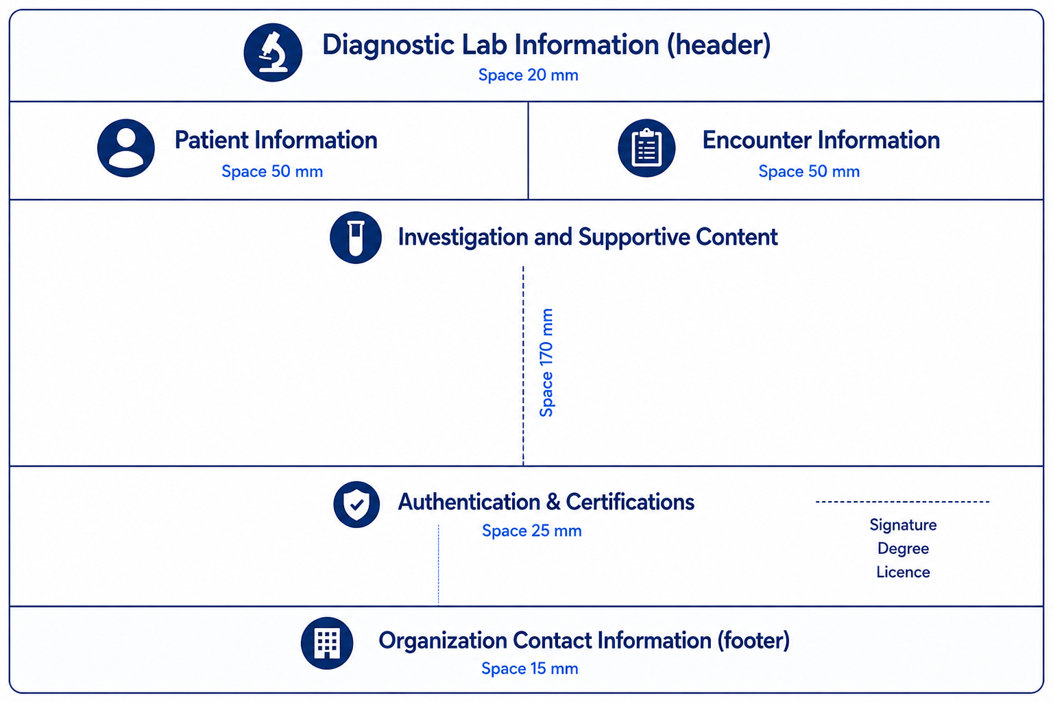 Pathology Report Format Document Architecture Diagram